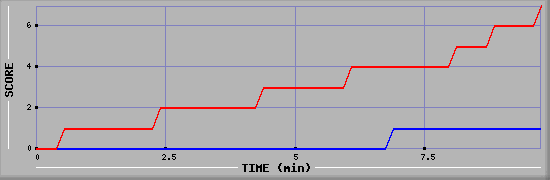 Team Scoring Diagramm