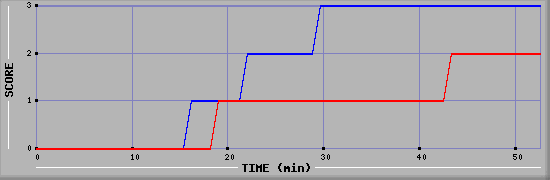 Team Scoring Diagramm