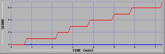 Team Scoring Diagramm