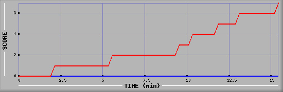 Team Scoring Diagramm