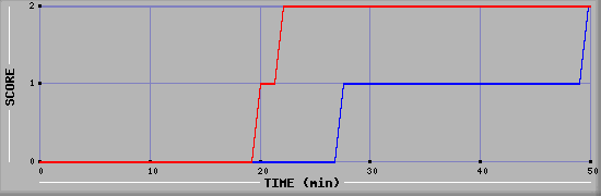 Team Scoring Diagramm