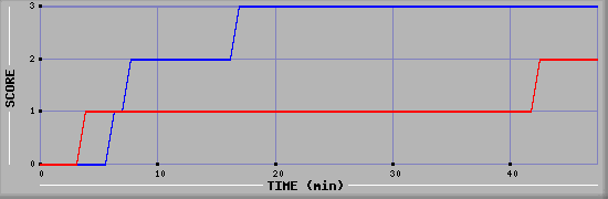 Team Scoring Diagramm