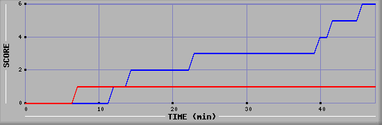 Team Scoring Diagramm