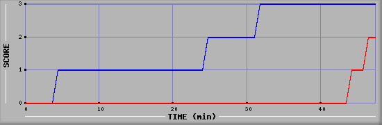 Team Scoring Diagramm