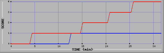 Team Scoring Diagramm