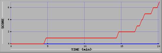 Team Scoring Diagramm