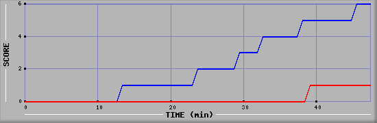 Team Scoring Diagramm