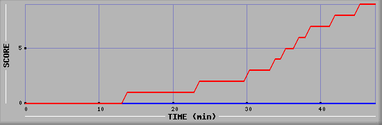 Team Scoring Diagramm