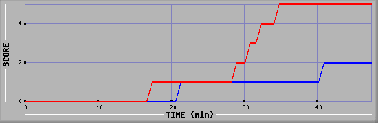 Team Scoring Diagramm