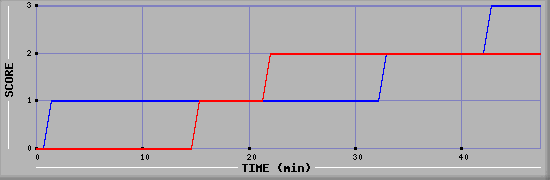 Team Scoring Diagramm