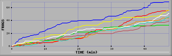 Frag Diagramm