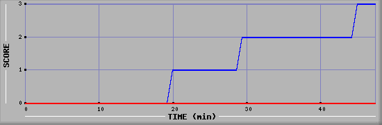 Team Scoring Diagramm