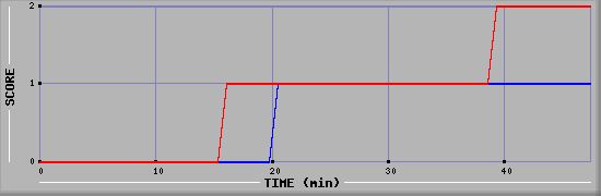 Team Scoring Diagramm