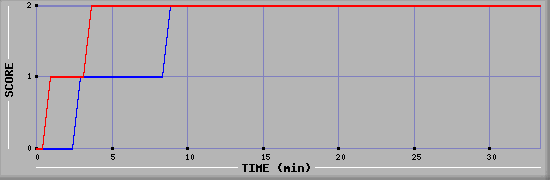 Team Scoring Diagramm