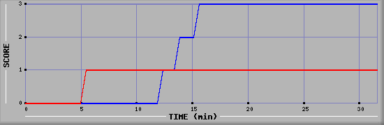 Team Scoring Diagramm