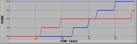 Team Scoring Diagramm