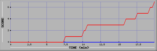 Team Scoring Diagramm