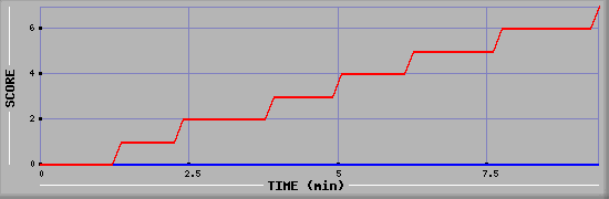 Team Scoring Diagramm