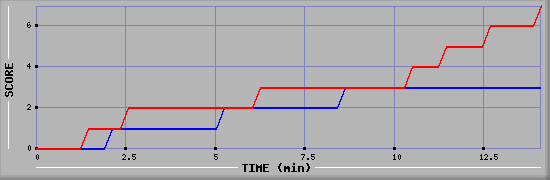 Team Scoring Diagramm