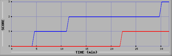 Team Scoring Diagramm