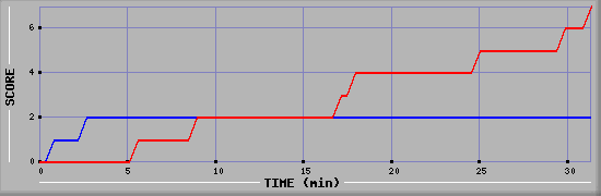 Team Scoring Diagramm