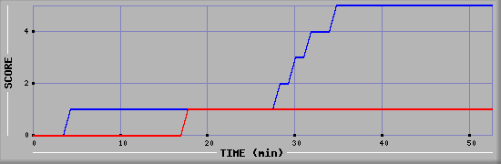 Team Scoring Diagramm