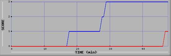 Team Scoring Diagramm