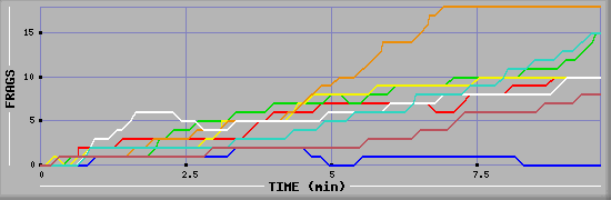 Frag Diagramm