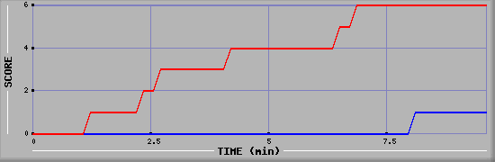 Team Scoring Diagramm