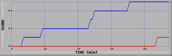 Team Scoring Diagramm