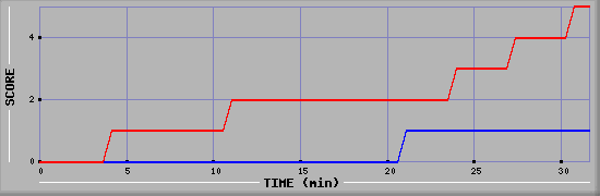 Team Scoring Diagramm