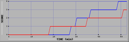 Team Scoring Diagramm