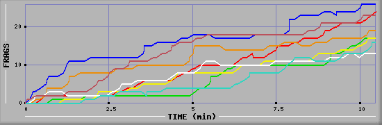 Frag Diagramm