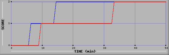 Team Scoring Diagramm