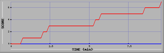 Team Scoring Diagramm