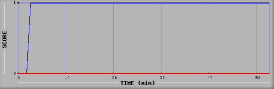 Team Scoring Diagramm