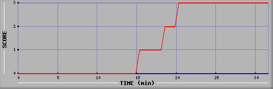 Team Scoring Diagramm