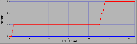 Team Scoring Diagramm