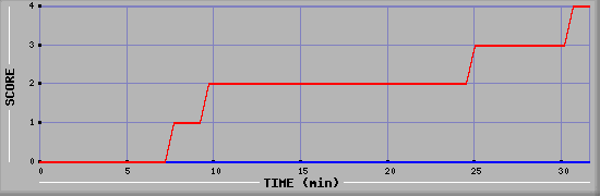 Team Scoring Diagramm