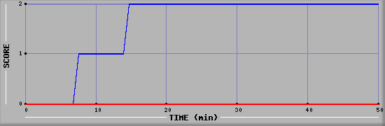 Team Scoring Diagramm