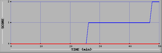 Team Scoring Diagramm