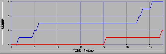 Team Scoring Diagramm