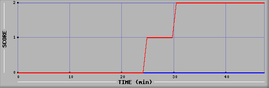 Team Scoring Diagramm