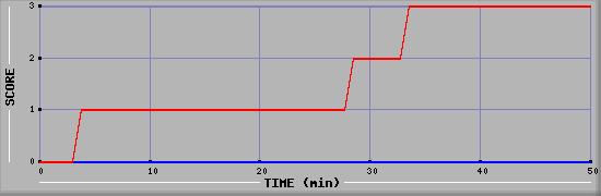 Team Scoring Diagramm