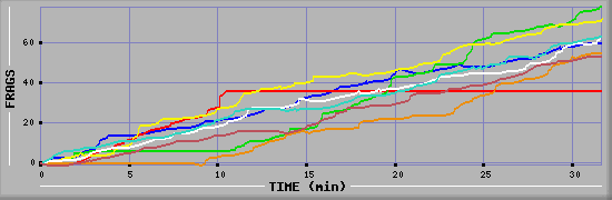 Frag Diagramm