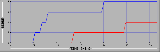 Team Scoring Diagramm