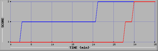 Team Scoring Diagramm