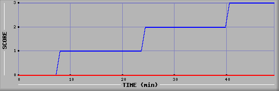 Team Scoring Diagramm