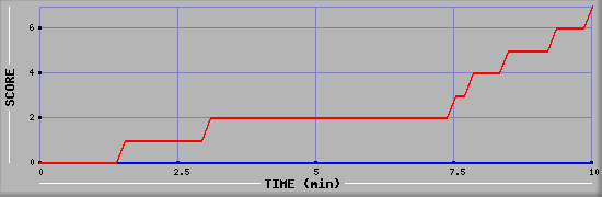 Team Scoring Diagramm