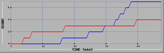 Team Scoring Diagramm